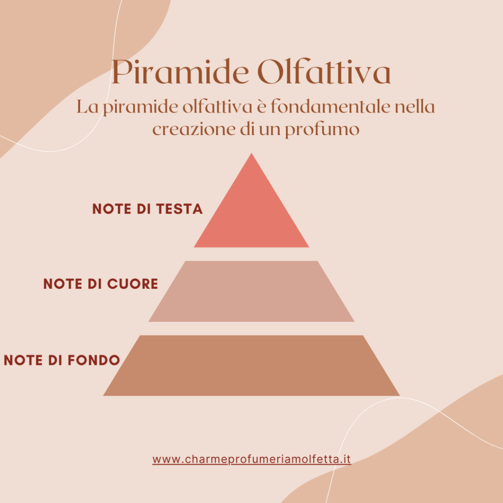 La Piramide Olfattiva: La Chiave Segreta per Scegliere il Profumo Che Parla di Te